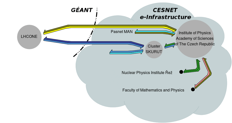 Large Infrastructure CESNET - Institute of Physics Academy of Sciences of The Czech Republic - network connections
