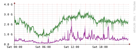 [Interfaces]: Bit rates