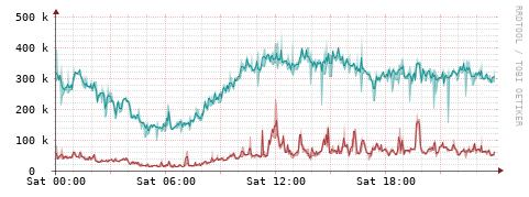 [Interfaces]: Packet rates