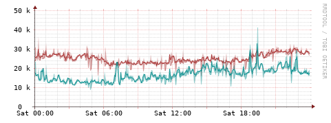 [Interfaces]: Packet rates