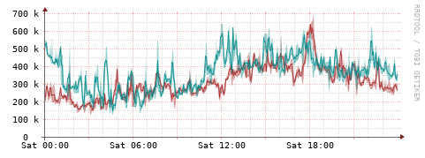 [Interfaces]: Packet rates