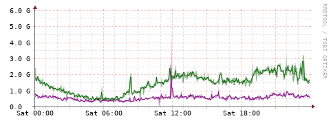 [Interfaces]: Bit rates
