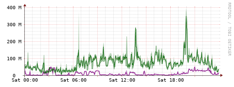 [Interfaces]: Bit rates