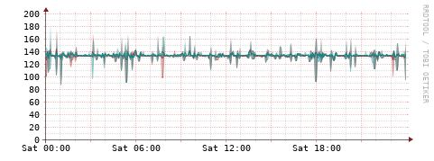[Interfaces]: Packet rates