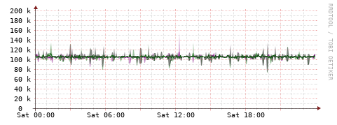 [Interfaces]: Bit rates