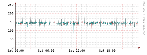 [Interfaces]: Packet rates