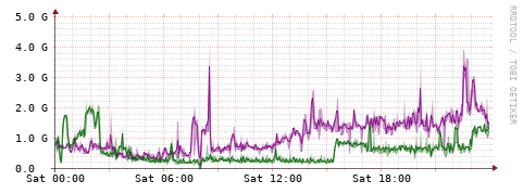 [Interfaces]: Bit rates