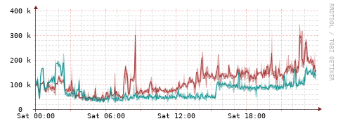 [Interfaces]: Packet rates