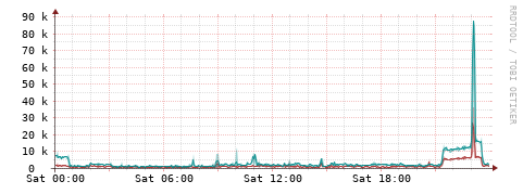 [Interfaces]: Packet rates