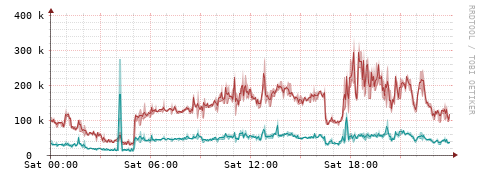 [Interfaces]: Packet rates