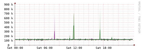 [Interfaces]: Bit rates
