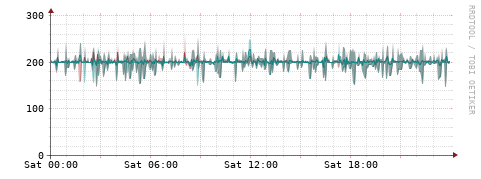 [Interfaces]: Packet rates