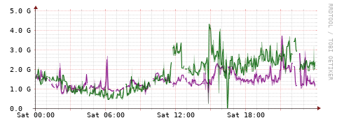 [Interfaces]: Bit rates