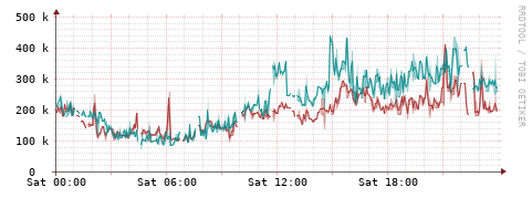 [Interfaces]: Packet rates