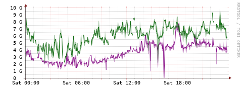 [Interfaces]: Bit rates