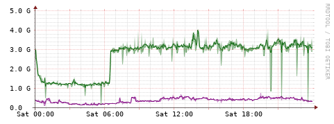 [Interfaces]: Bit rates