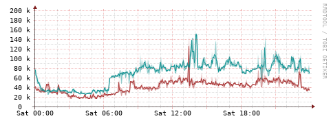 [Interfaces]: Packet rates