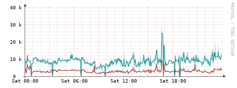 [Interfaces]: Packet rates