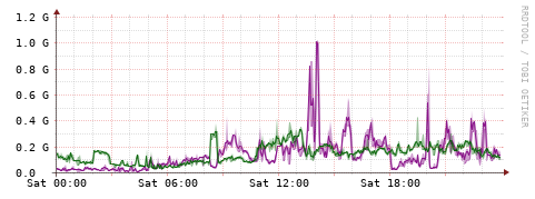 [Interfaces]: Bit rates