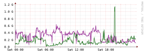 [Interfaces]: Bit rates