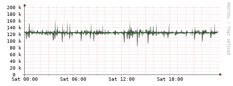 [Interfaces]: Bit rates