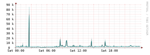 [Interfaces]: Packet rates
