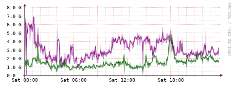 [Interfaces]: Bit rates