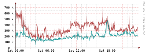 [Interfaces]: Packet rates