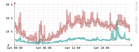 [Interfaces]: Packet rates