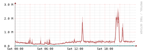 [Interfaces]: Packet rates