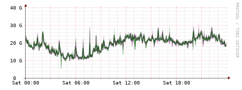 [Interfaces]: Bit rates