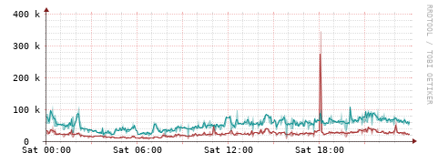 [Interfaces]: Packet rates