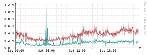 [Interfaces]: Packet rates