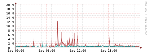 [Interfaces]: Packet rates