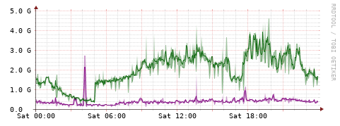 [Interfaces]: Bit rates