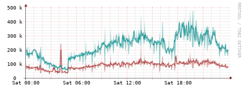[Interfaces]: Packet rates