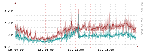 [Interfaces]: Packet rates