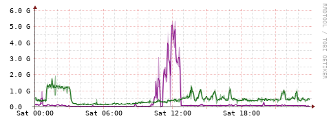 [Interfaces]: Bit rates