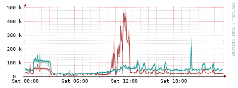 [Interfaces]: Packet rates