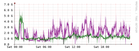 [Interfaces]: Bit rates