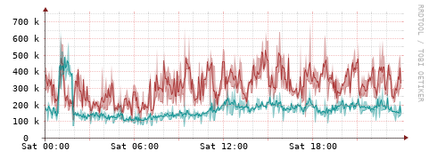 [Interfaces]: Packet rates