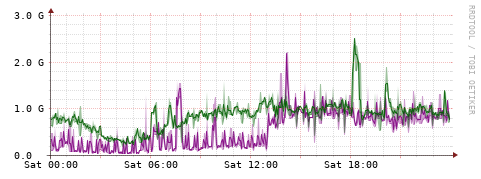 [Interfaces]: Bit rates