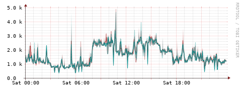 [Interfaces]: Packet rates