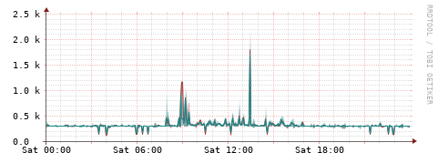 [Interfaces]: Packet rates