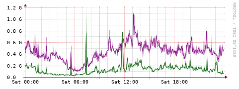 [Interfaces]: Bit rates