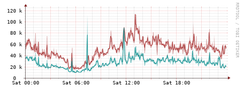 [Interfaces]: Packet rates