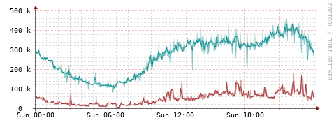 [Interfaces]: Packet rates