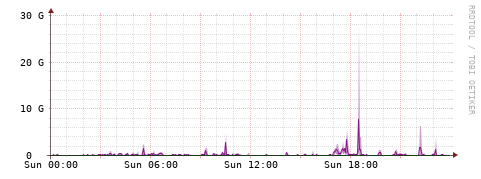 [Interfaces]: Bit rates