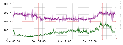 [Interfaces]: Bit rates
