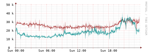 [Interfaces]: Packet rates